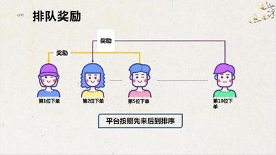 排队免单模式解读