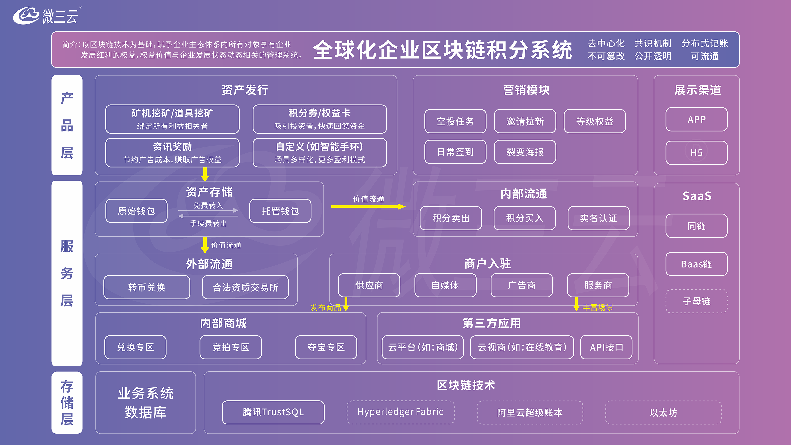 区块链系统架构图_毒霸看图.png