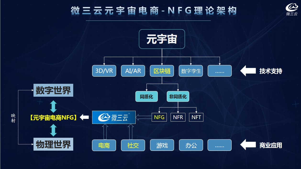 微三云NFG电商系统，商品数字化可交易、可流通，支持接入多个交易所