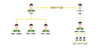 7星创客，推三返一