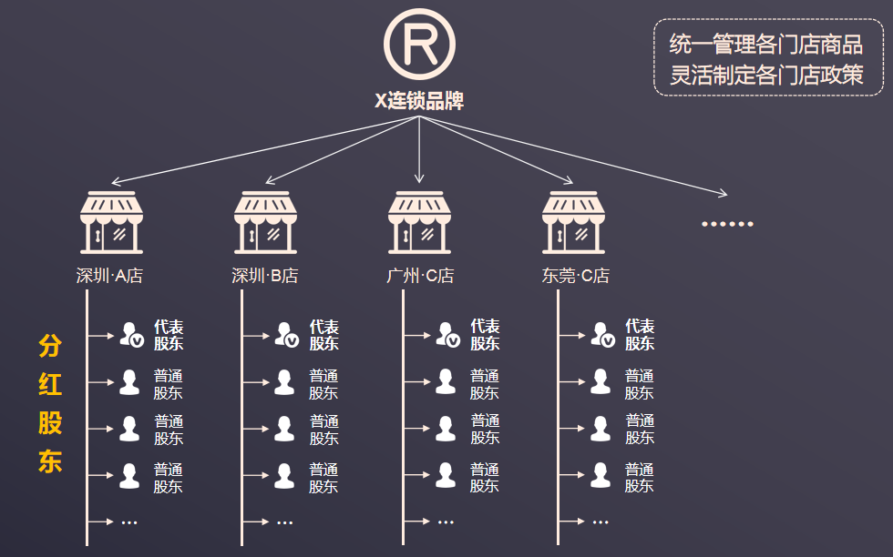 企业如何快速开100家连锁门店？——共享门店模式分享