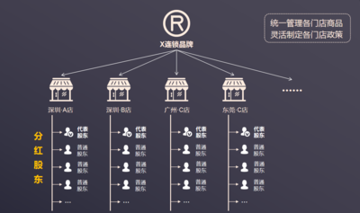 共享门店是什么？